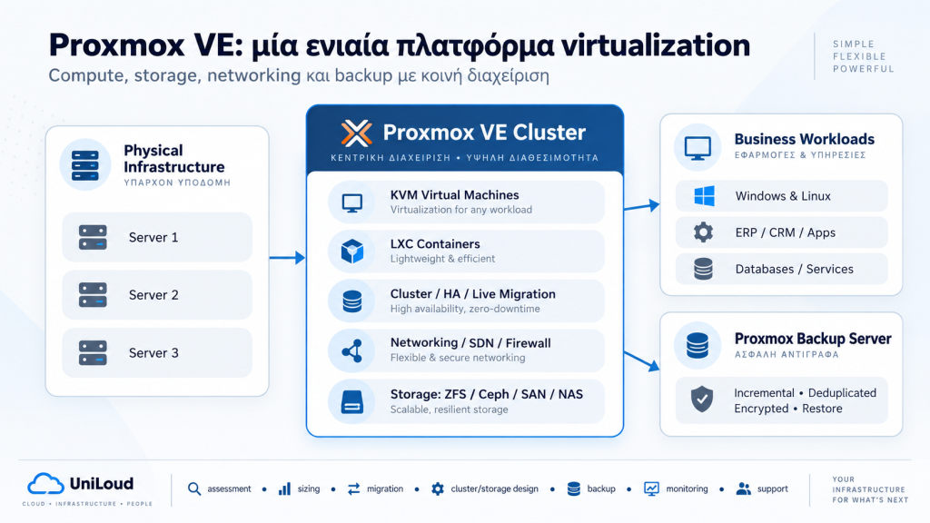 Αρχιτεκτονική Proxmox VE με virtualization, υποδομές, backup και υπηρεσίες τεχνικής υποστήριξης.
