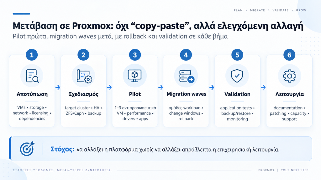 Στάδια μετάβασης σε Proxmox VE από την αποτύπωση και το pilot μέχρι την επαλήθευση και την υποστήριξη.